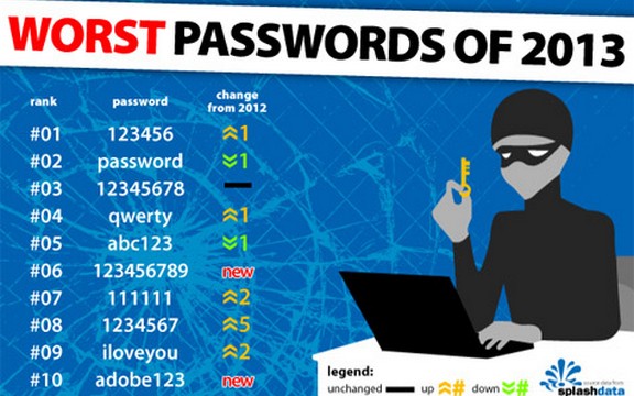 Lista najglupljih internet lozinki u 2013. godini: 123456 ubedljivo na prvom mestu